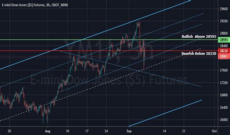 Dow Jones Futures Chart — Dow 30 Futures Quotes — TradingView