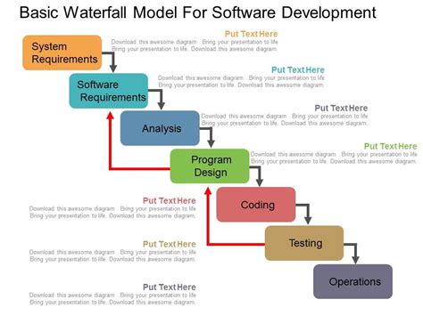 Software Development Methodology: What is the waterfall methodology