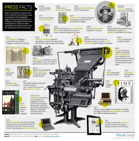 History of Publishing Explained in Infographic on the Printing Press | Social Media Chimps