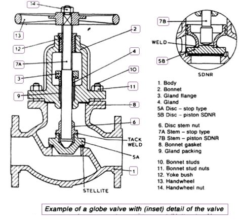 What type of valves are used on board? ~ Around the World