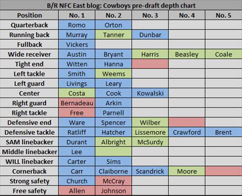 Dallas Cowboys' Pre-Draft Depth Chart | Bleacher Report