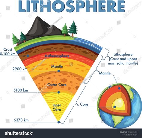 Diagram Earth's Layers Royalty-Free Images, Stock Photos & Pictures | Shutterstock