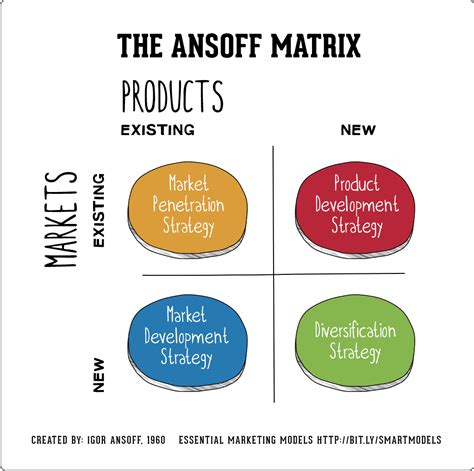 The Ansoff Model [Marketing strategy matrix] | Smart Insights