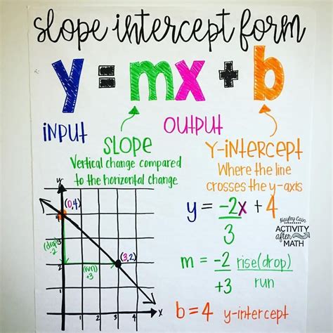 Slope Intercept Form Anchor Chart I Will Tell You The Truth About Slope Intercept Form Anchor ...