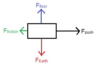 Force Arrows | Examples & Diagram - Lesson | Study.com