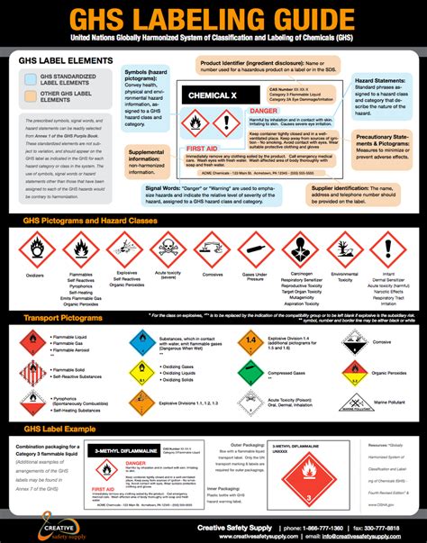 GHS Labeling Poster- 5stoday.com 866-402-4776