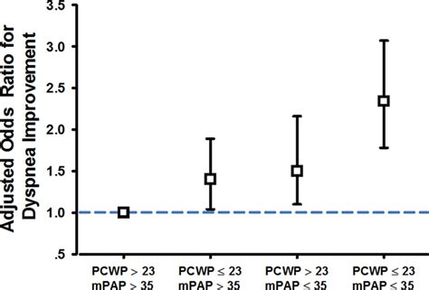 Hemodynamic Determinants of Dyspnea Improvement in Acute Decompensated Heart Failure ...