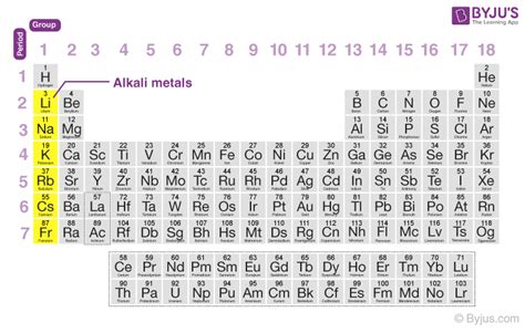 Alkali Metals - Properties, Electronic Configuration, Periodic Trends and Uses