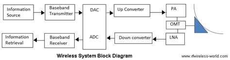 [DIAGRAM] Block Diagram Wireless Communication System - MYDIAGRAM.ONLINE