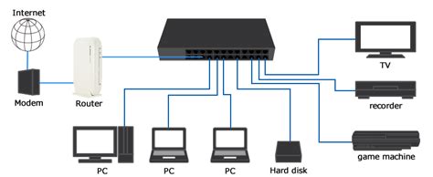 Network Switch Before or After Router? - sophie92578’s blog