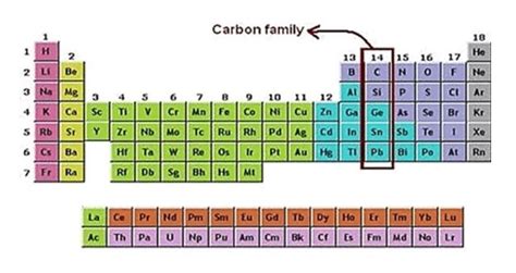 Group 14 Elements: The Carbon Family