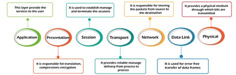 OSI Model: 7 Layers Explained in Computer Network - javatpoint