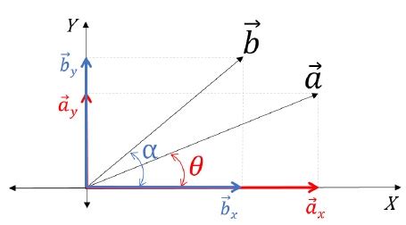 Resolution of Vectors and Vector Addition: Unit Vector, Videos, Examples