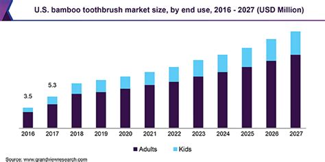 Bamboo Toothbrush Market Size | Industry Report, 2020-2027