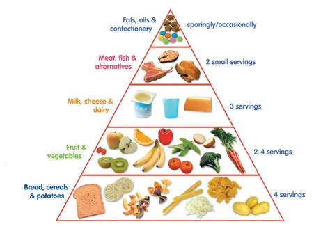 CBM CEIP PINTOR PEDRO CANO: Food Pyramid for Children