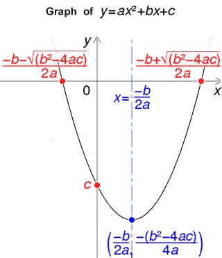 Quadratic Formula Calculator