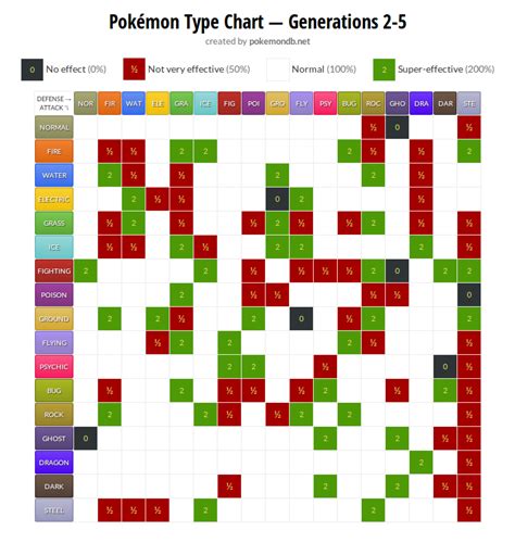 Pokémon 101: Pokémon Type Chart (Generations 2-5)