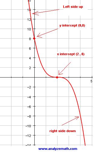 How To Graph Cubic Functions In Vertex Form