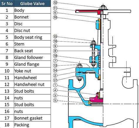 Globe Valve Types and Parts - A Complete Guide