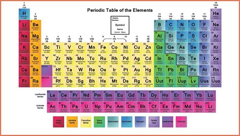 Periodic Table Labeled Sections