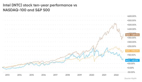 Intel Stock Forecast | Is Intel a Good Stock to Buy?