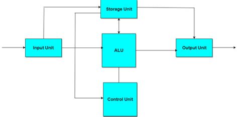 Architecture of Computer System | Computer Architecture Tutorial | Studytonight