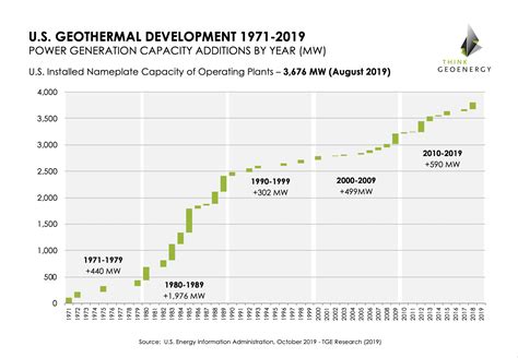 Development of installed geothermal power generation capacity in the U.S. | ThinkGeoEnergy ...