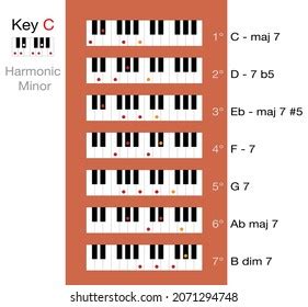 Basic Chords C Harmonic Minor Scale Stock Vector (Royalty Free) 2071294748 | Shutterstock