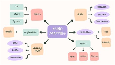 Mind Map Future Plan: Kế Hoạch Tương Lai Thông Qua Sơ Đồ Tư Duy – Curtislovellmusic.com