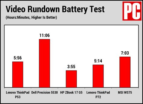 Lenovo ThinkPad P53 Review | PCMag