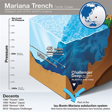 Explore The Ocean's Deepest Feature: The Mariana Trench