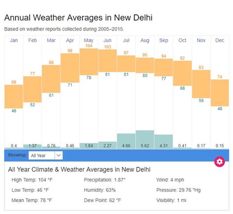 New Delhi average weather temperatures | India