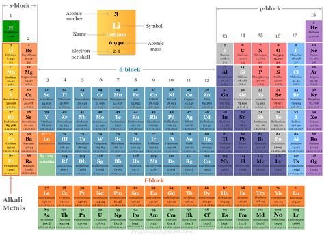 Alkali Metals - Periodic Table Elements