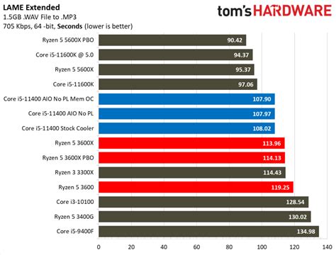 Intel Core i5-11400 vs AMD Ryzen 5 3600: Budget Gaming CPU Face-off | Tom's Hardware