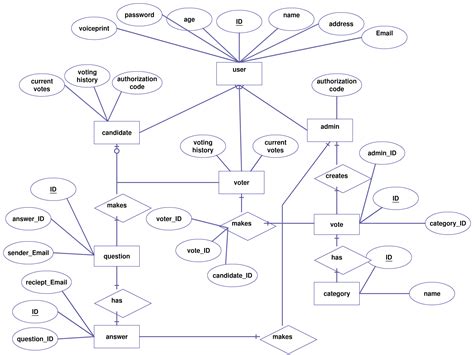 Entity Relationship Diagram Examples Pdf | ERModelExample.com