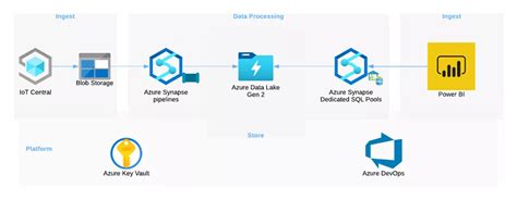 IoT data processing - part 1: Azure Synapse Analytics - b.telligent