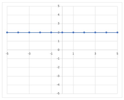 Zero Slope | Graph, Equation & Examples - Lesson | Study.com