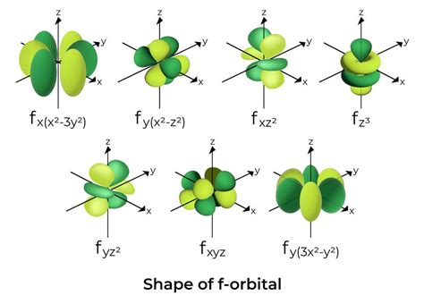 Shapes Of Atomic Orbitals — Overview Examples Expii, 50% OFF