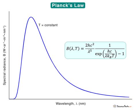 Planck’s Law: Statement and Formula