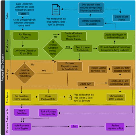 ERP Implementation Process Diagram for a Manufacturing Company