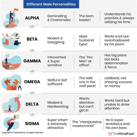 The alpha vs beta vs gamma vs omega vs delta vs sigma personality types indicates why we behave ...