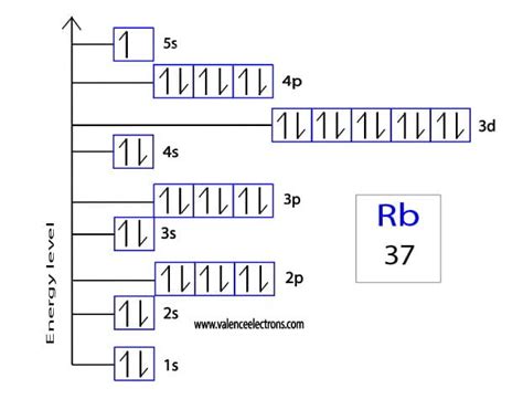 How to Write the Orbital Diagram for Rubidium (Rb)?