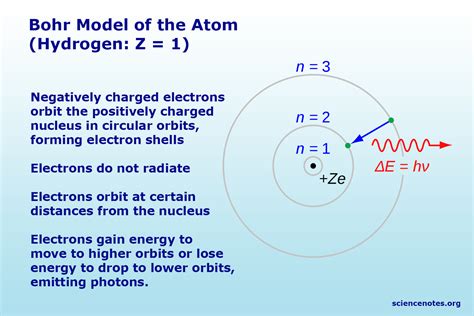 Bohr Atomic Model Of Hydrogen