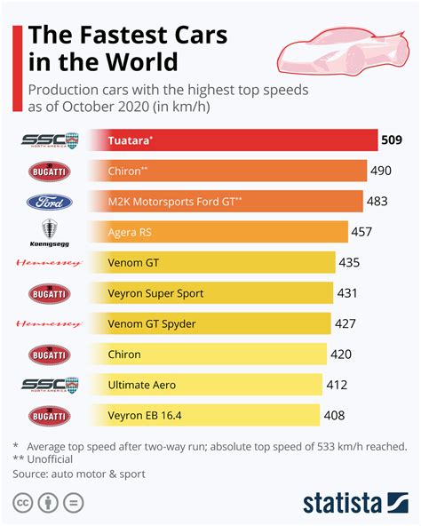 Chart: The Fastest Cars in the World | Statista