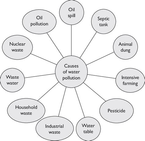 Major Causes of Water Pollution | Download Scientific Diagram