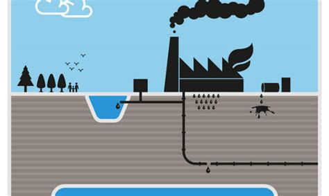 Causes Of Groundwater Pollution