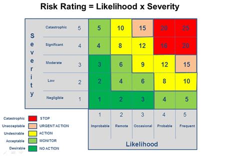 Smart Risk Probability And Impact Matrix Template Excel How To Create Milestone Chart In