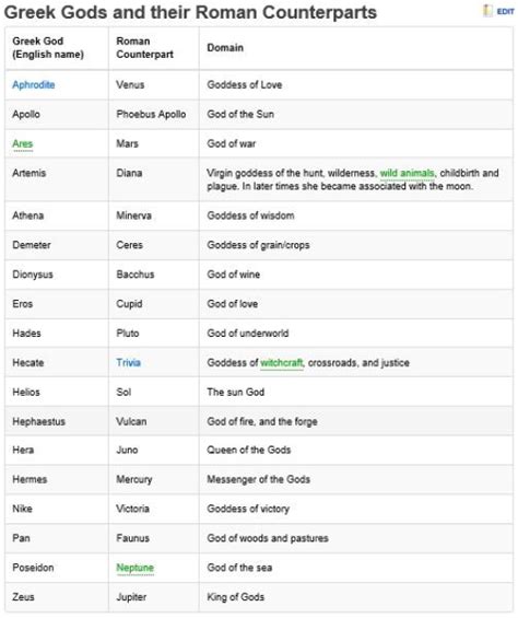 Chart of Greek and Roman gods - Google Search | Greek gods, Goddess of love, Roman gods