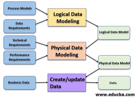 Conceptual Data Model | LaptrinhX