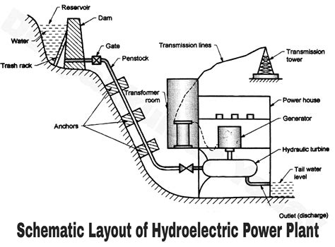 Schematic Of Hydroelectric Plant Schematic Diagram Of Hydroe